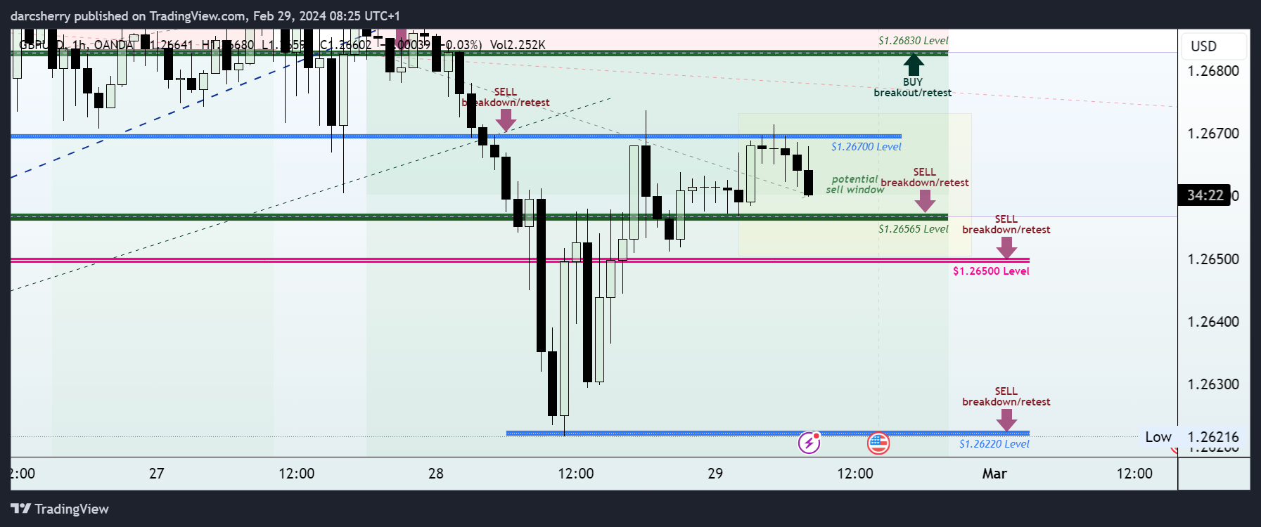OANDA:GBPUSD Chart Image by darcsherry