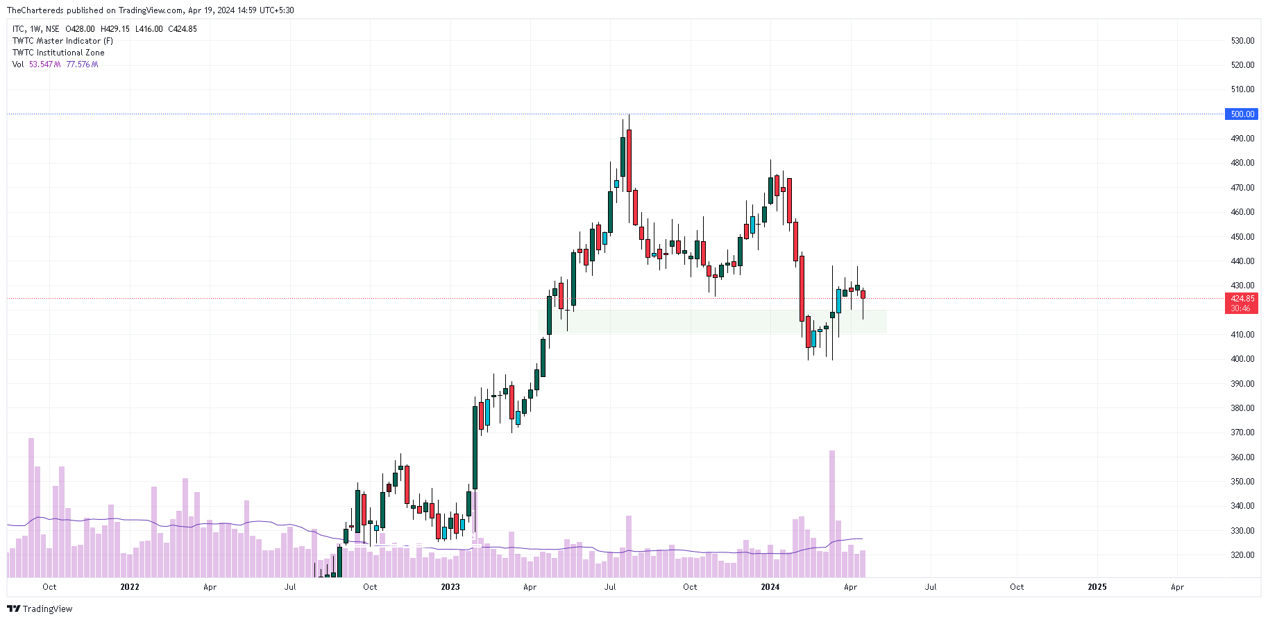 NSE:ITC Chart Image by TheChartereds