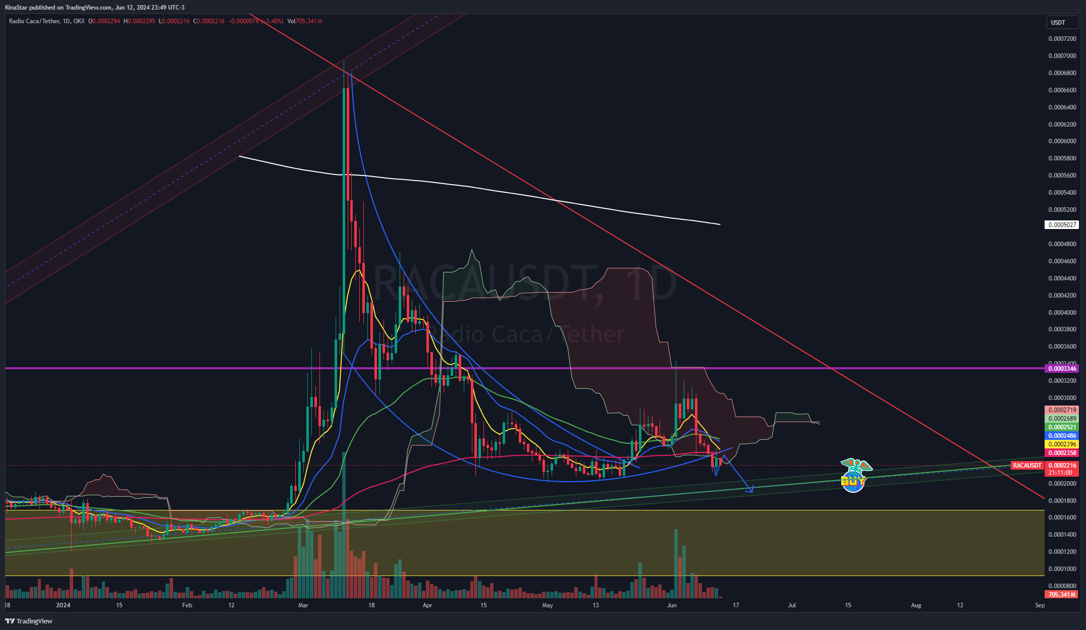 OKX:RACAUSDT Chart Image by KinaStar
