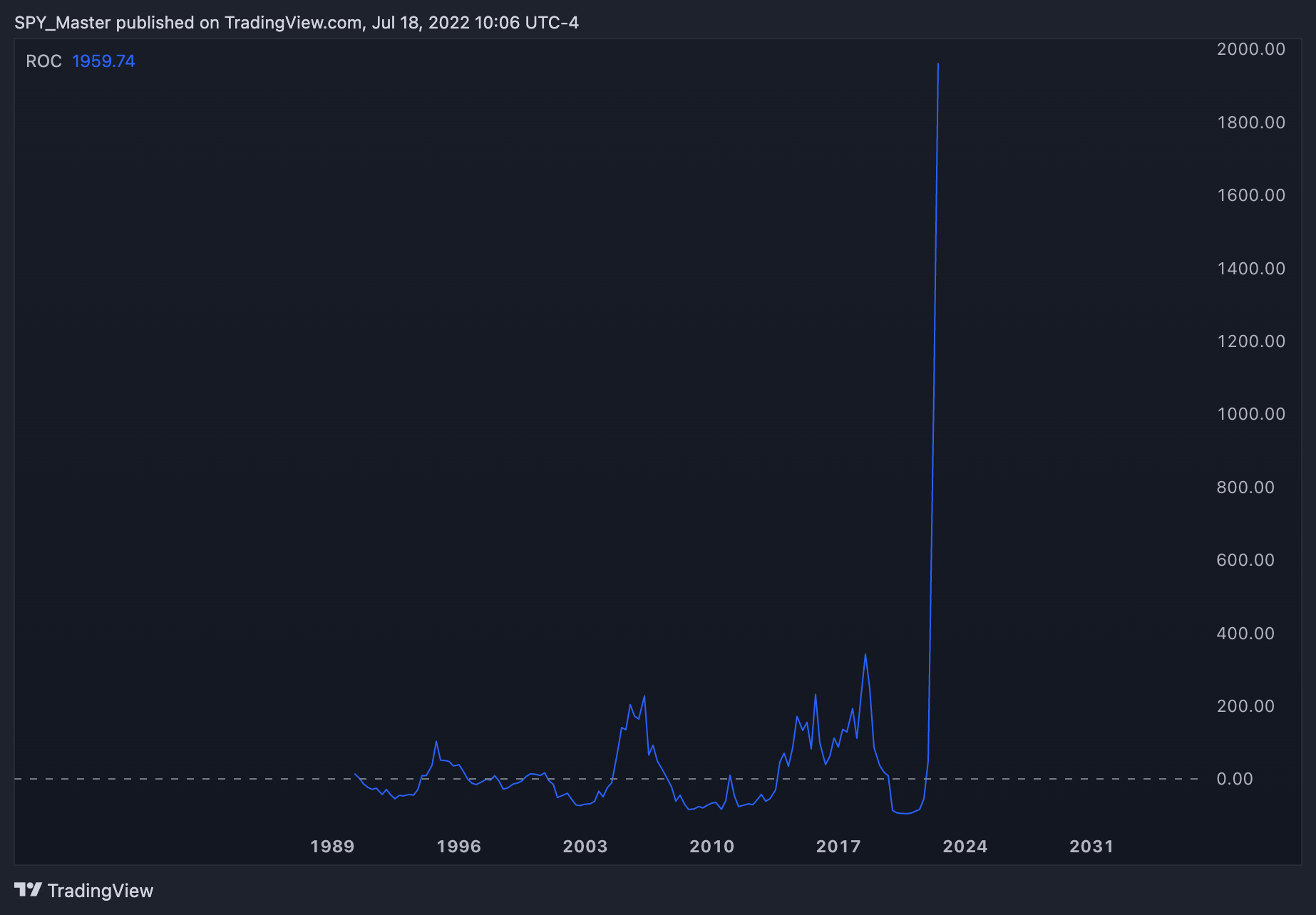TVC:US02Y Chart Image by SpyMasterTrades