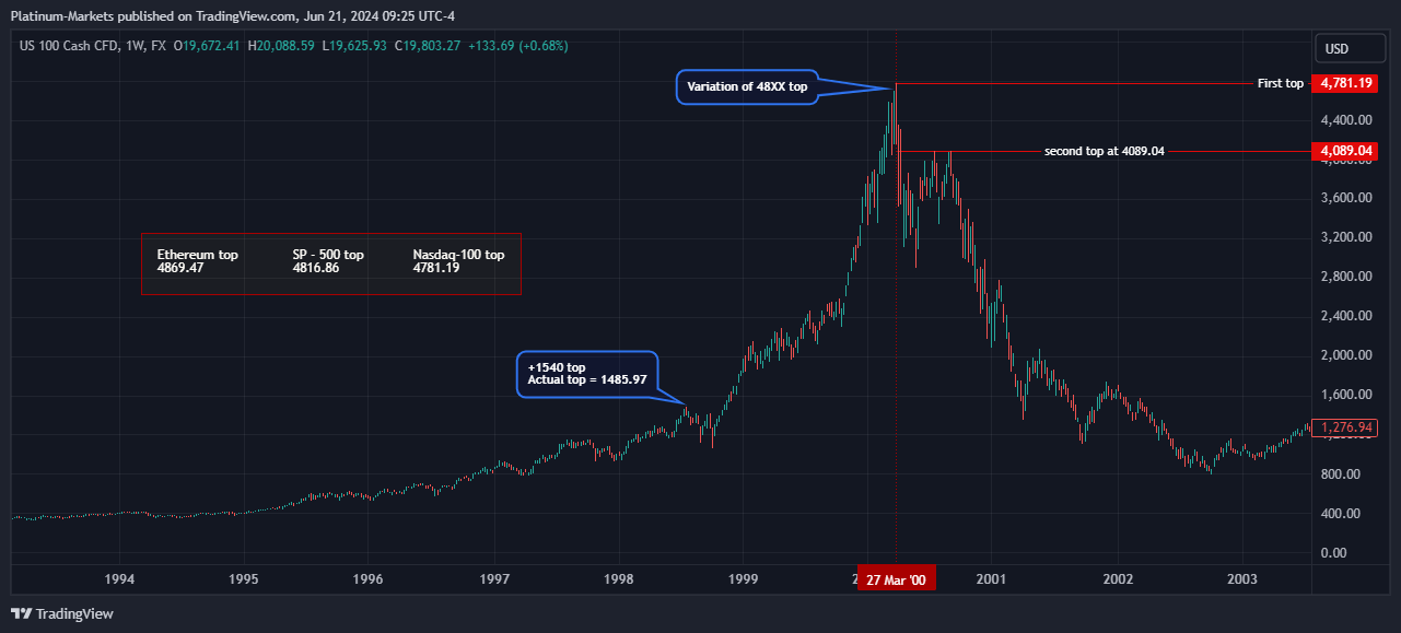 FX:NAS100 Chart Image by Fairmont-Markets