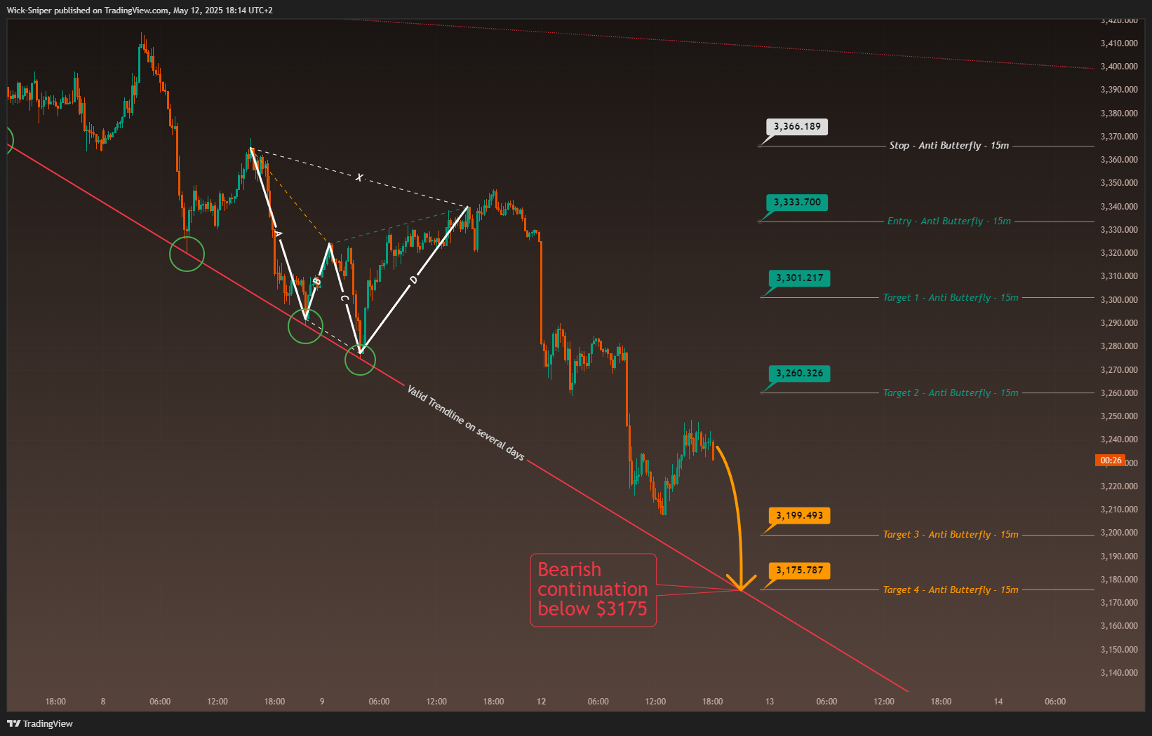 OANDA:XAUUSD Chart Image by Wick-Sniper
