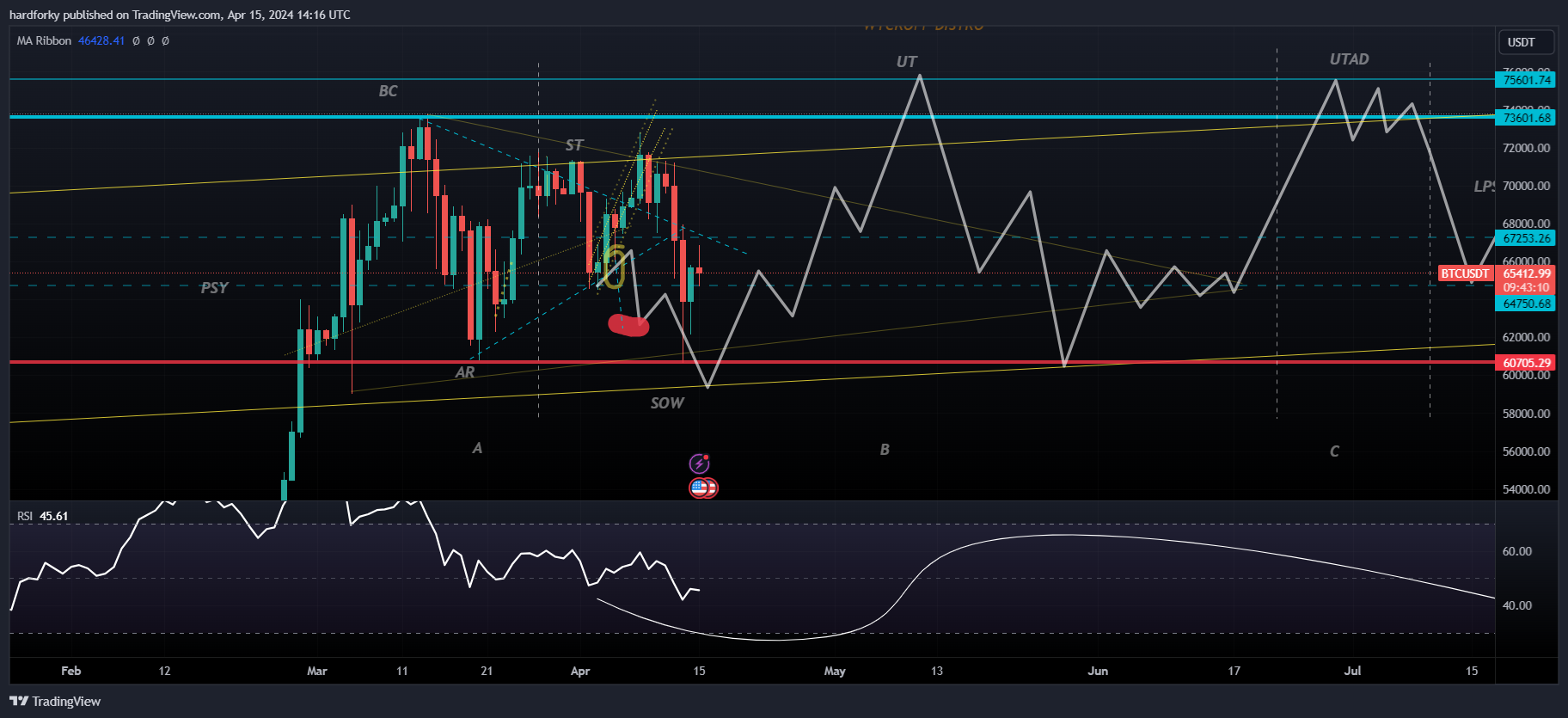 BINANCE:BTCUSDT Chart Image by hardforky