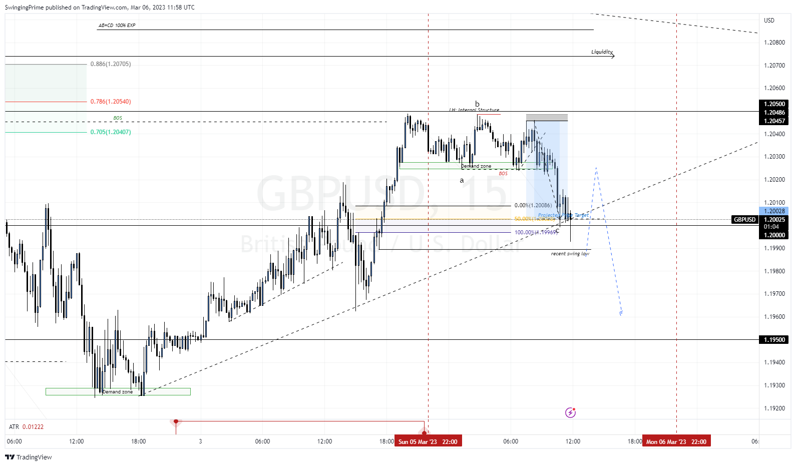 OANDA:GBPUSD Chart Image by SwingingPrime
