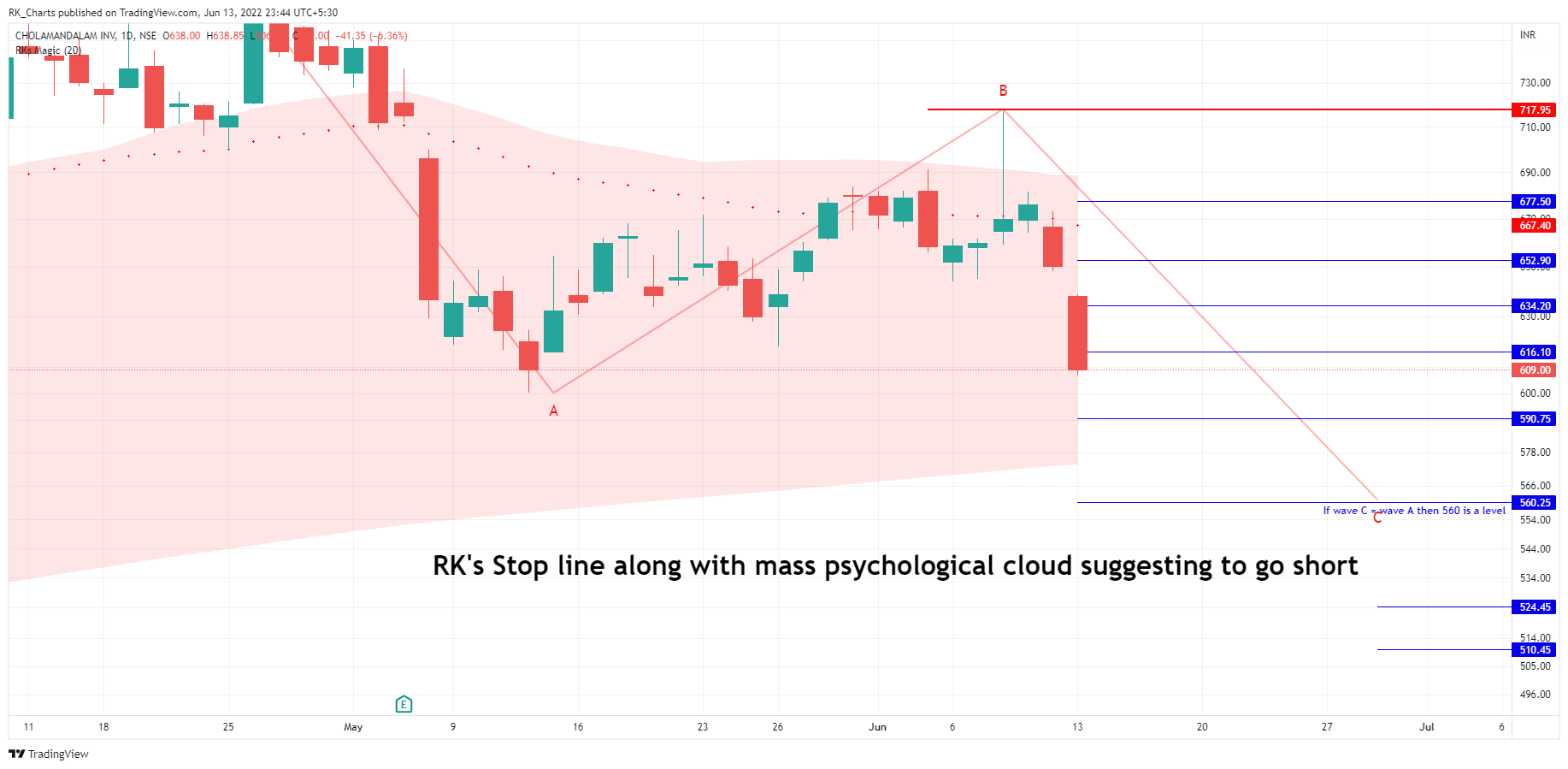 NSE:CHOLAFIN Chart Image by RK_Chaarts