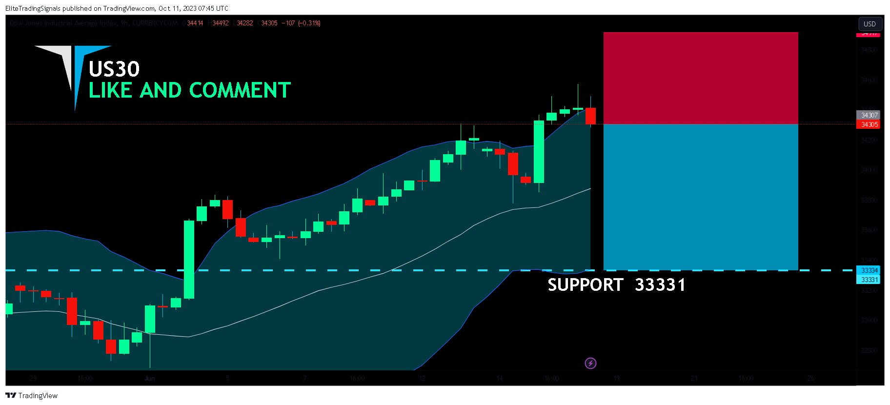 CURRENCYCOM:US30 Chart Image by EliteTradingSignals