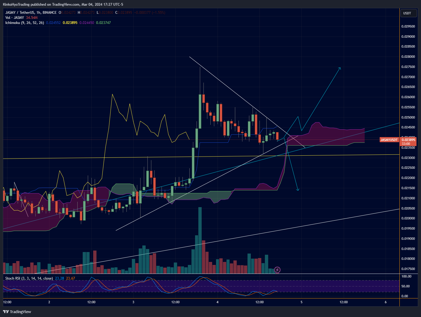 BINANCE:JASMYUSDT Chart Image by KinkoHyoTrading