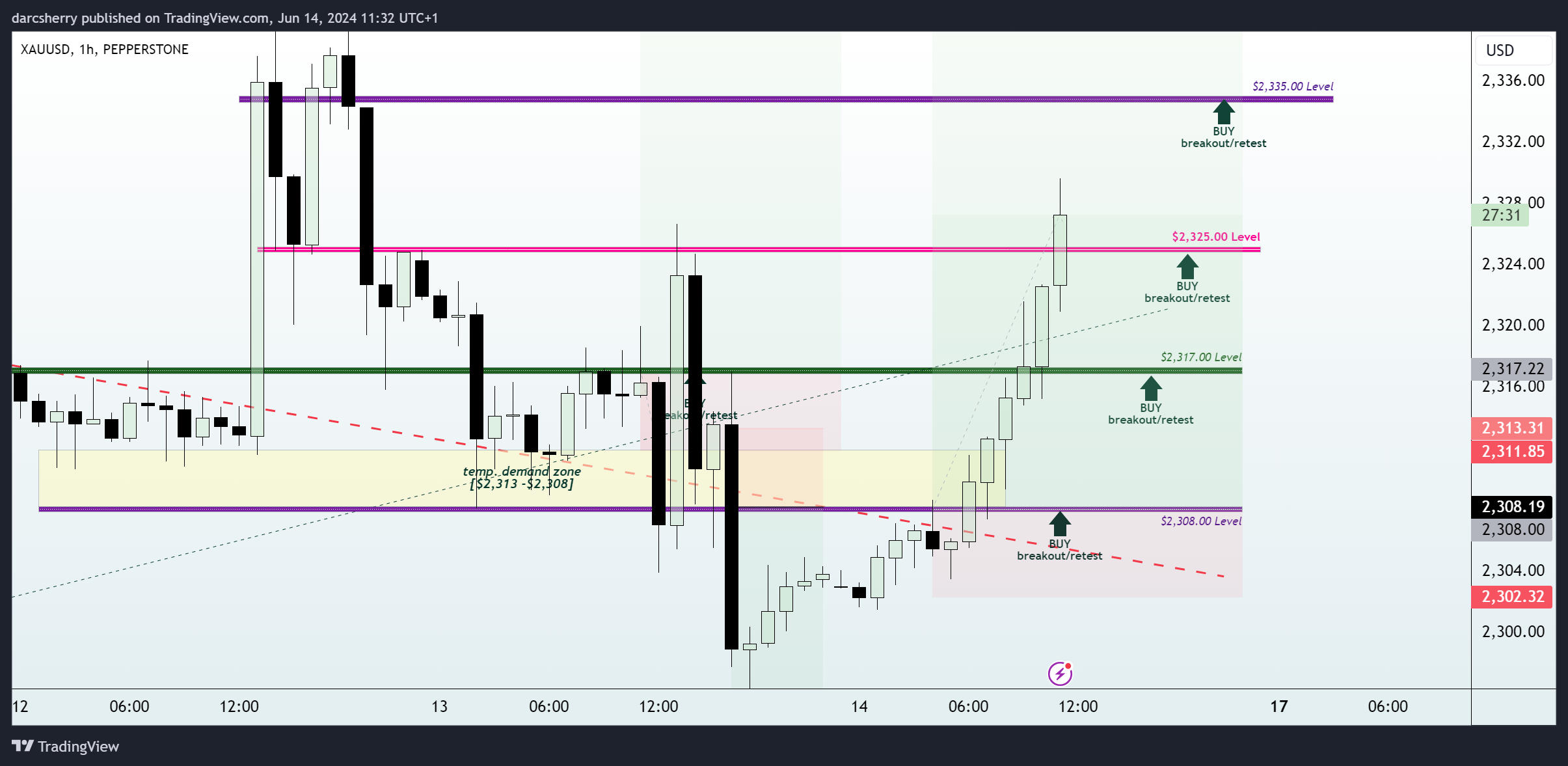 PEPPERSTONE:XAUUSD Chart Image by darcsherry