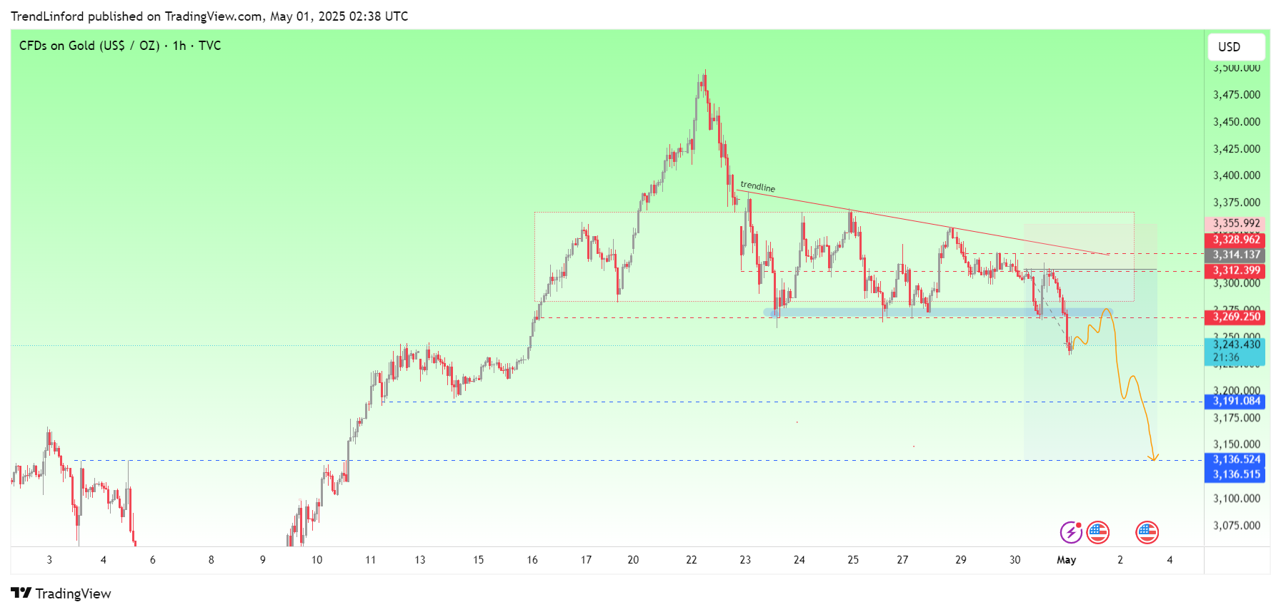 TVC:GOLD Chart Image by TrendLinford