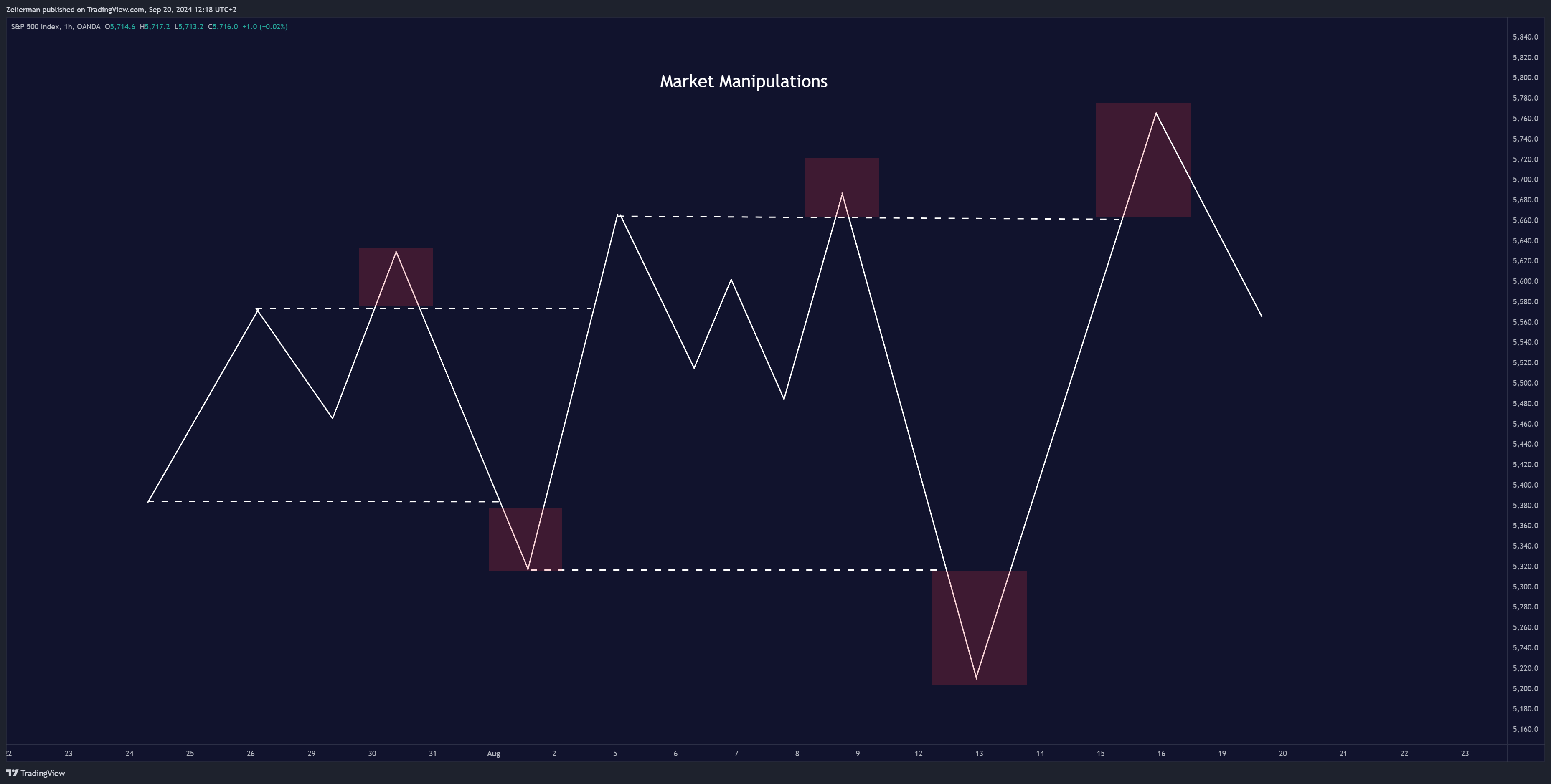 OANDA:SPX500USD Chart Image by Zeiierman