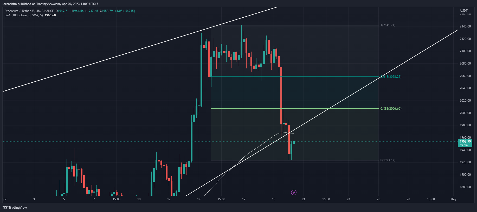 BINANCE:ETHUSDT Chart Image by lordachita