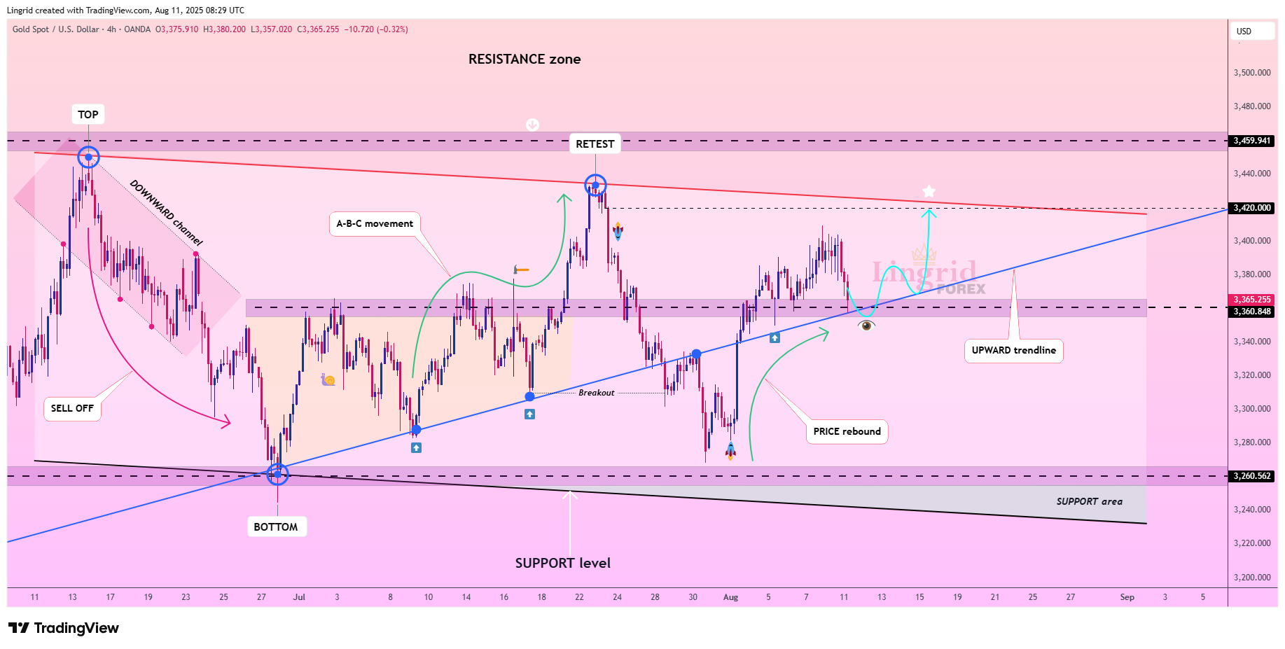 OANDA:XAUUSD Chart Image by Lingrid
