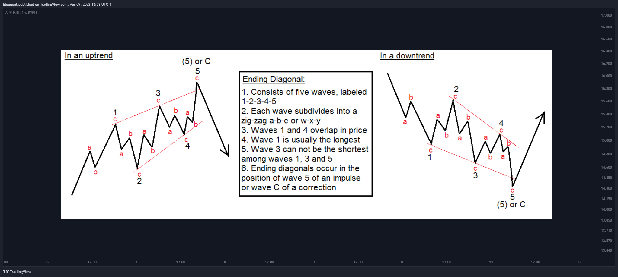 BYBIT:APEUSDT Chart Image by notoriousbids