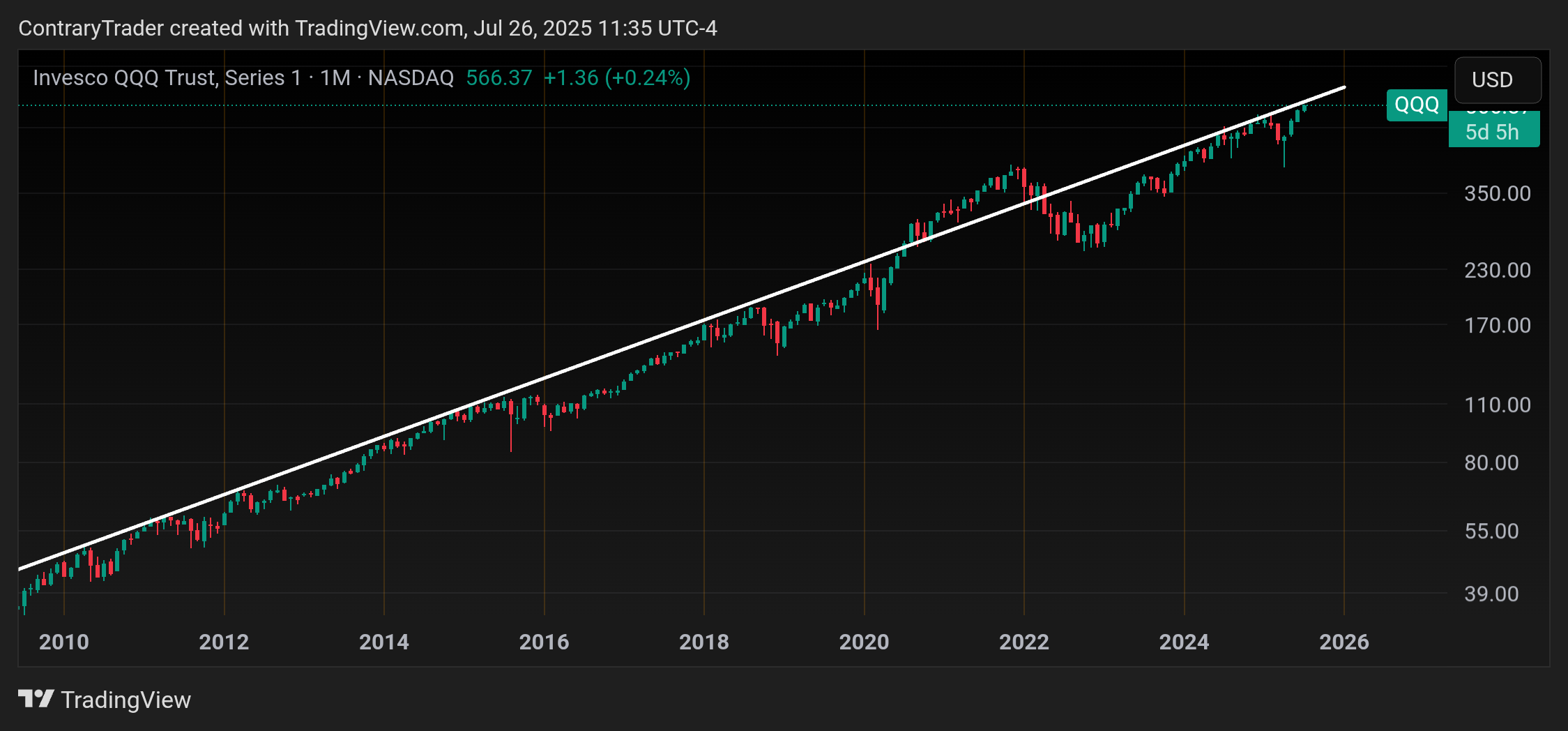 BATS:QQQ Chart Image by ContraryTrader