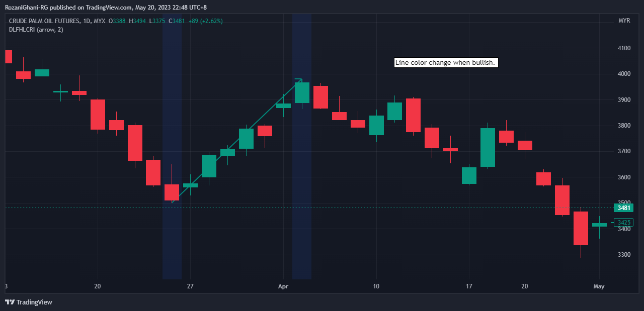 MYX:FCPO1! Chart Image by RozaniGhani-RG