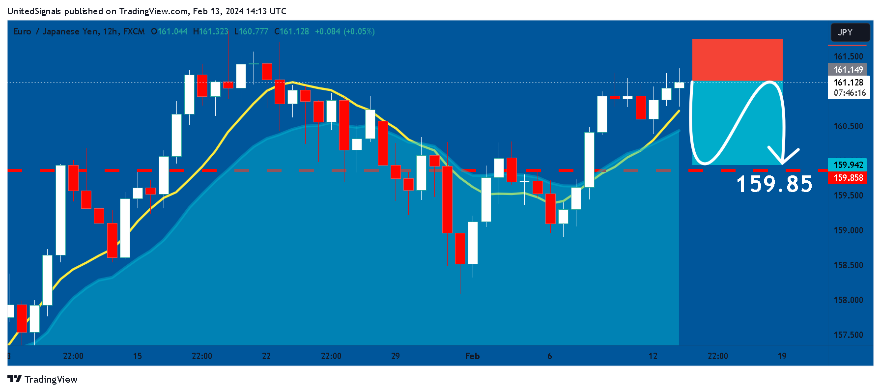 FX:EURJPY Chart Image by UnitedSignals