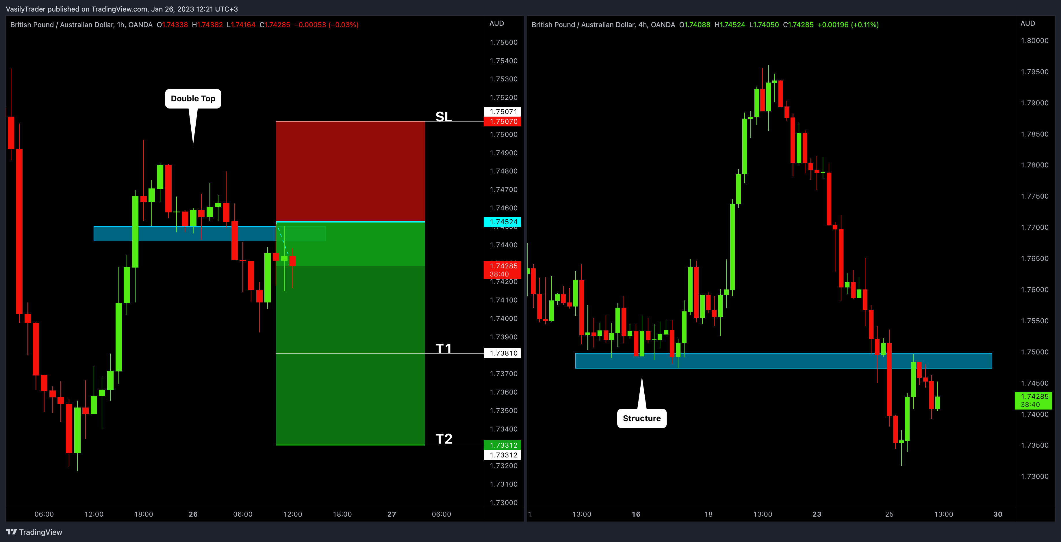 OANDA:GBPAUD Chart Image by VasilyTrader