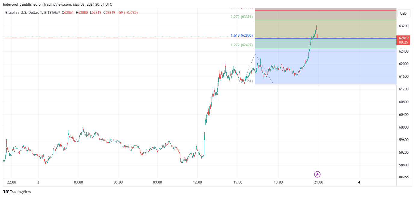 BITSTAMP:BTCUSD Chart Image by holeyprofit