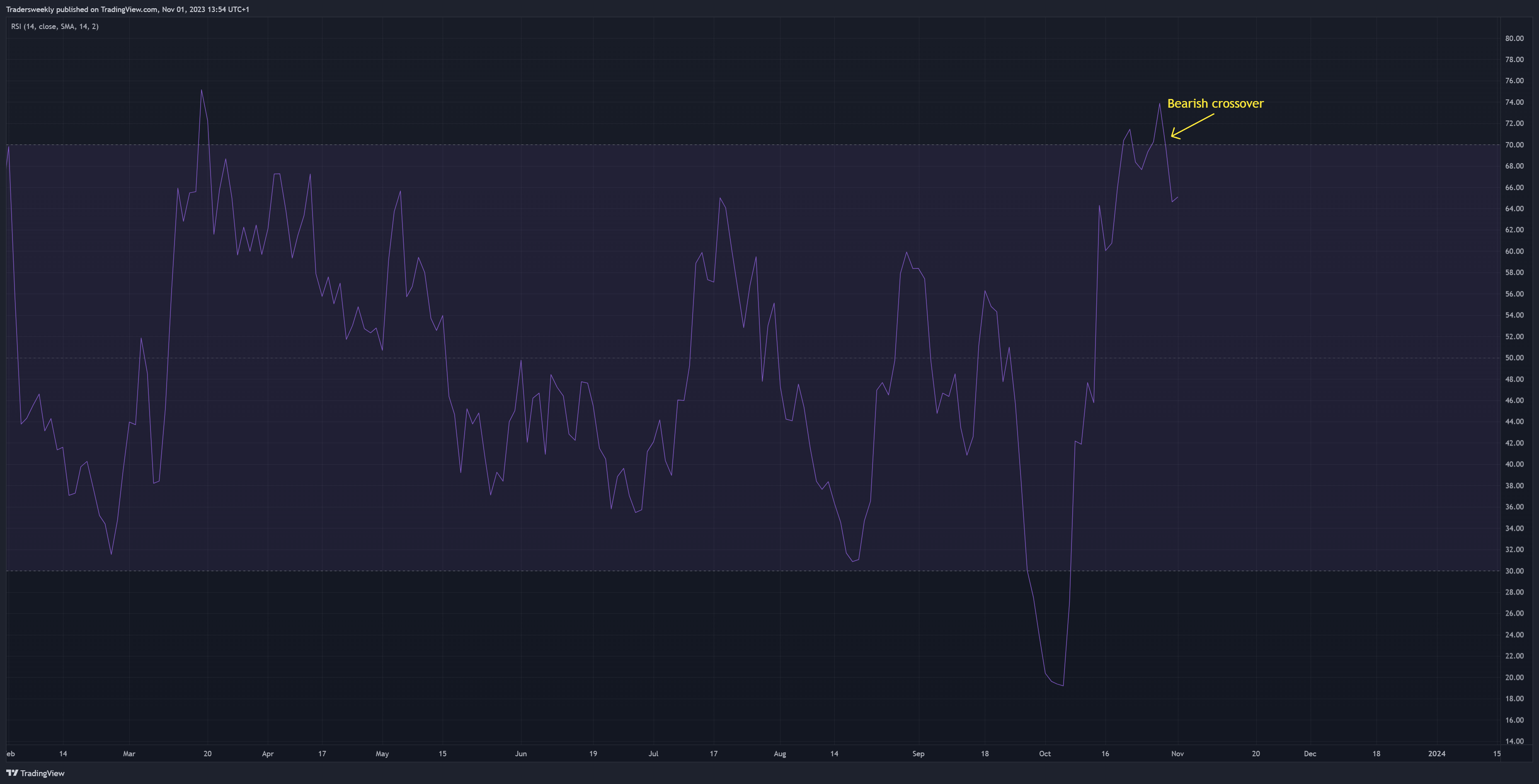 OANDA:XAUUSD Chart Image by Tradersweekly