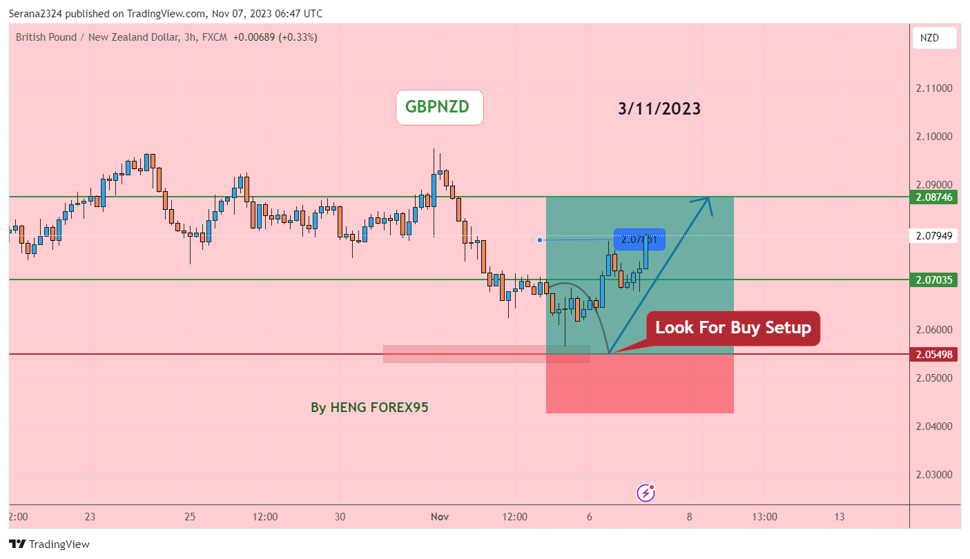 FX:GBPNZD Chart Image by Serana2324