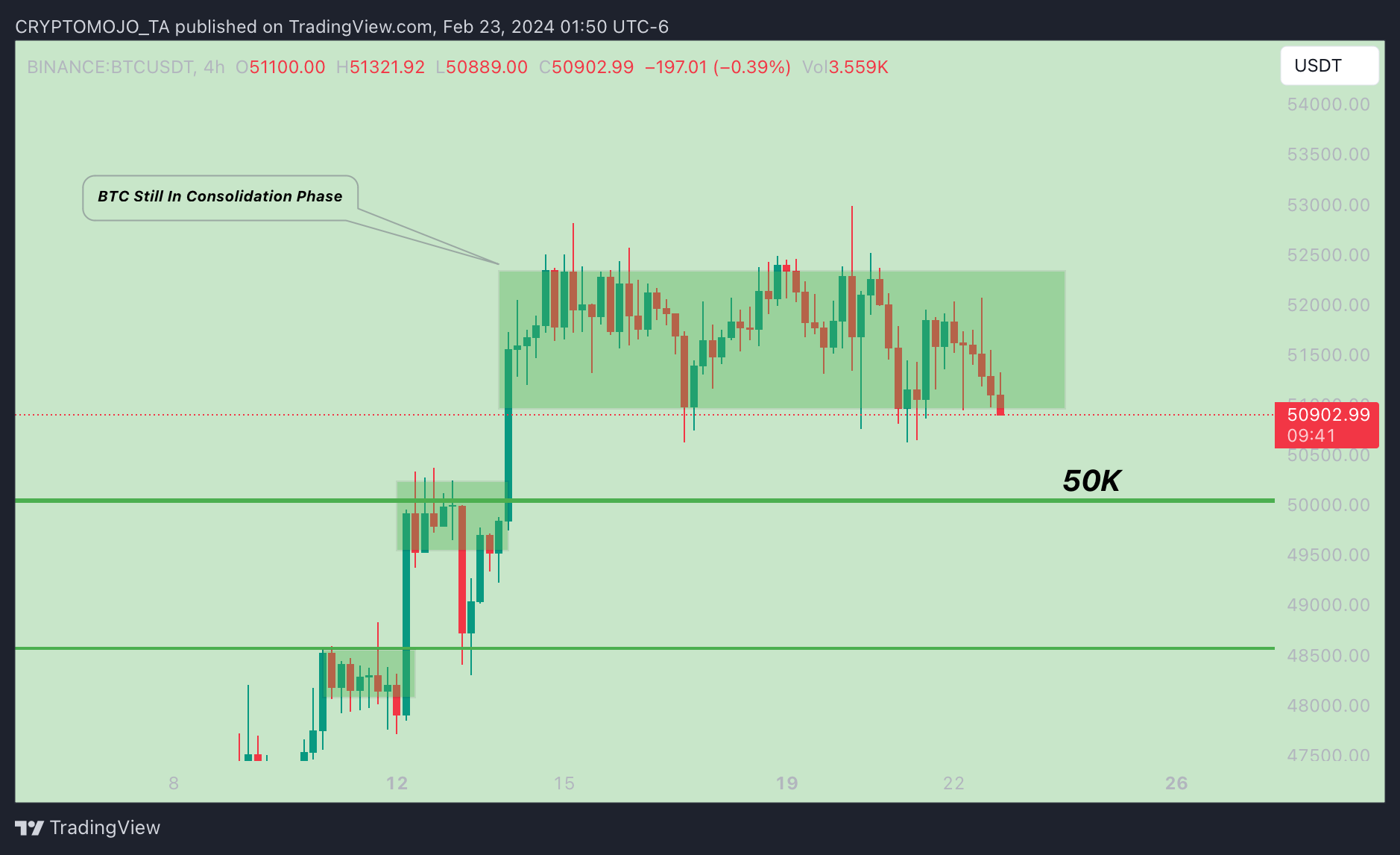 BINANCE:BTCUSDT Chart Image by CRYPTOMOJO_TA