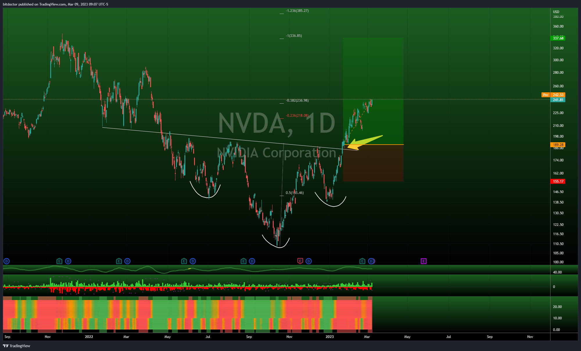 NASDAQ:NVDA Chart Image by bitdoctor