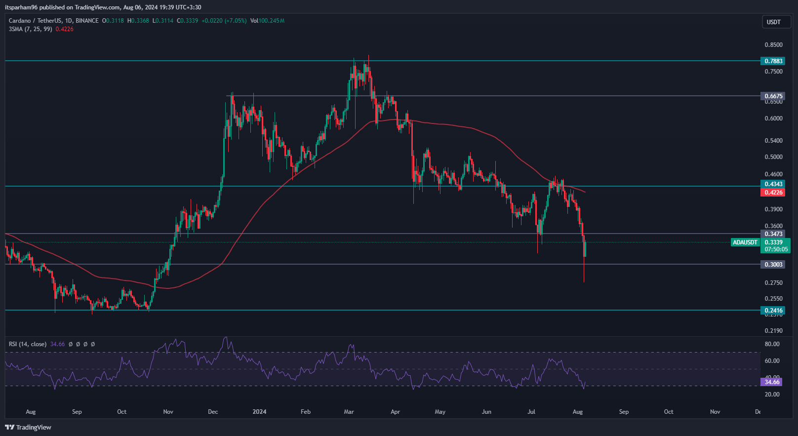 BINANCE:ADAUSDT Chart Image by itsparham96