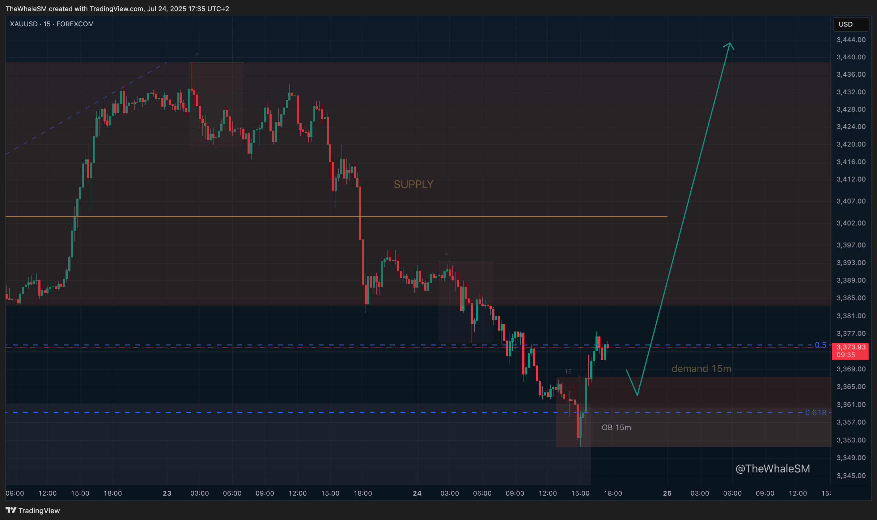 FOREXCOM:XAUUSD Chart Image by TheWhaleSM