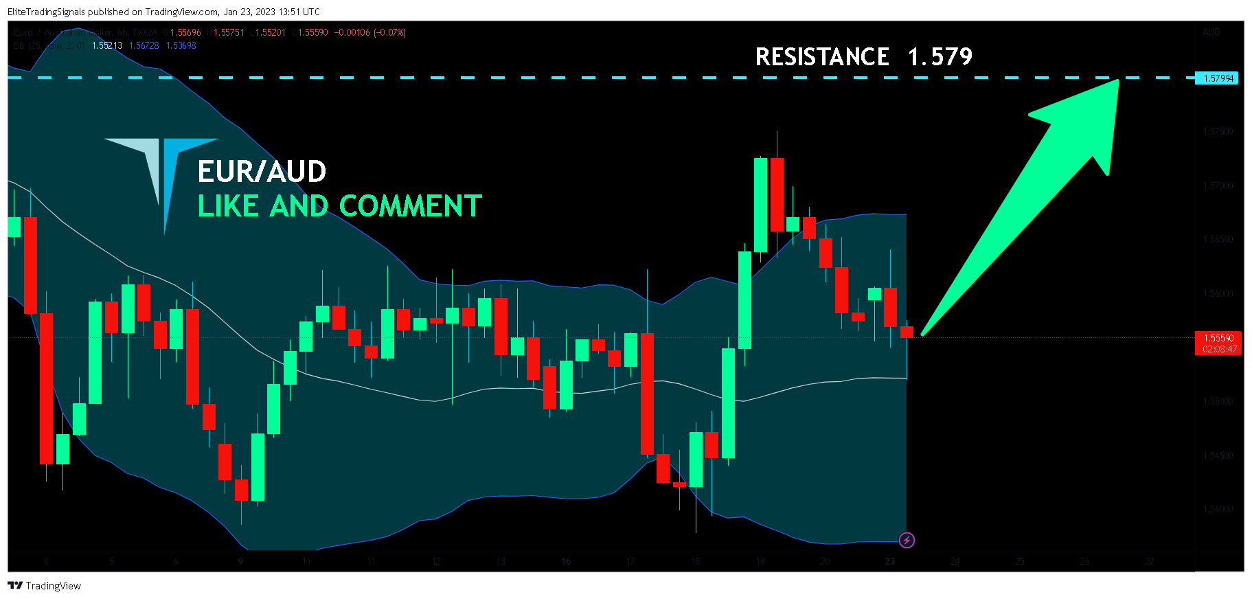 FX:EURAUD Chart Image by EliteTradingSignals
