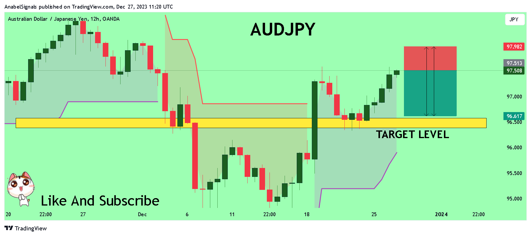 OANDA:AUDJPY Chart Image by AnabelSignals