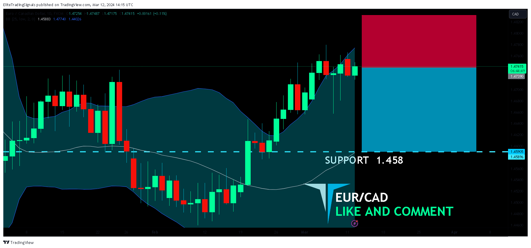 FX:EURCAD Chart Image by EliteTradingSignals