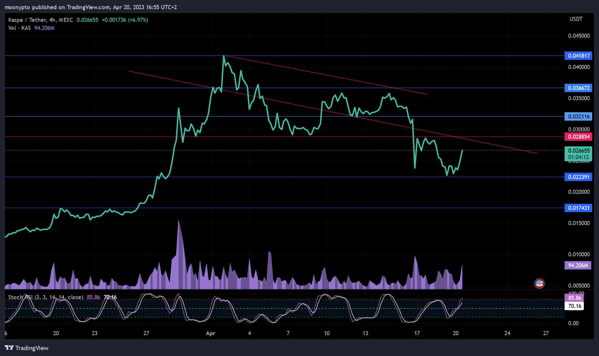 MEXC:KASUSDT Chart Image by moonypto