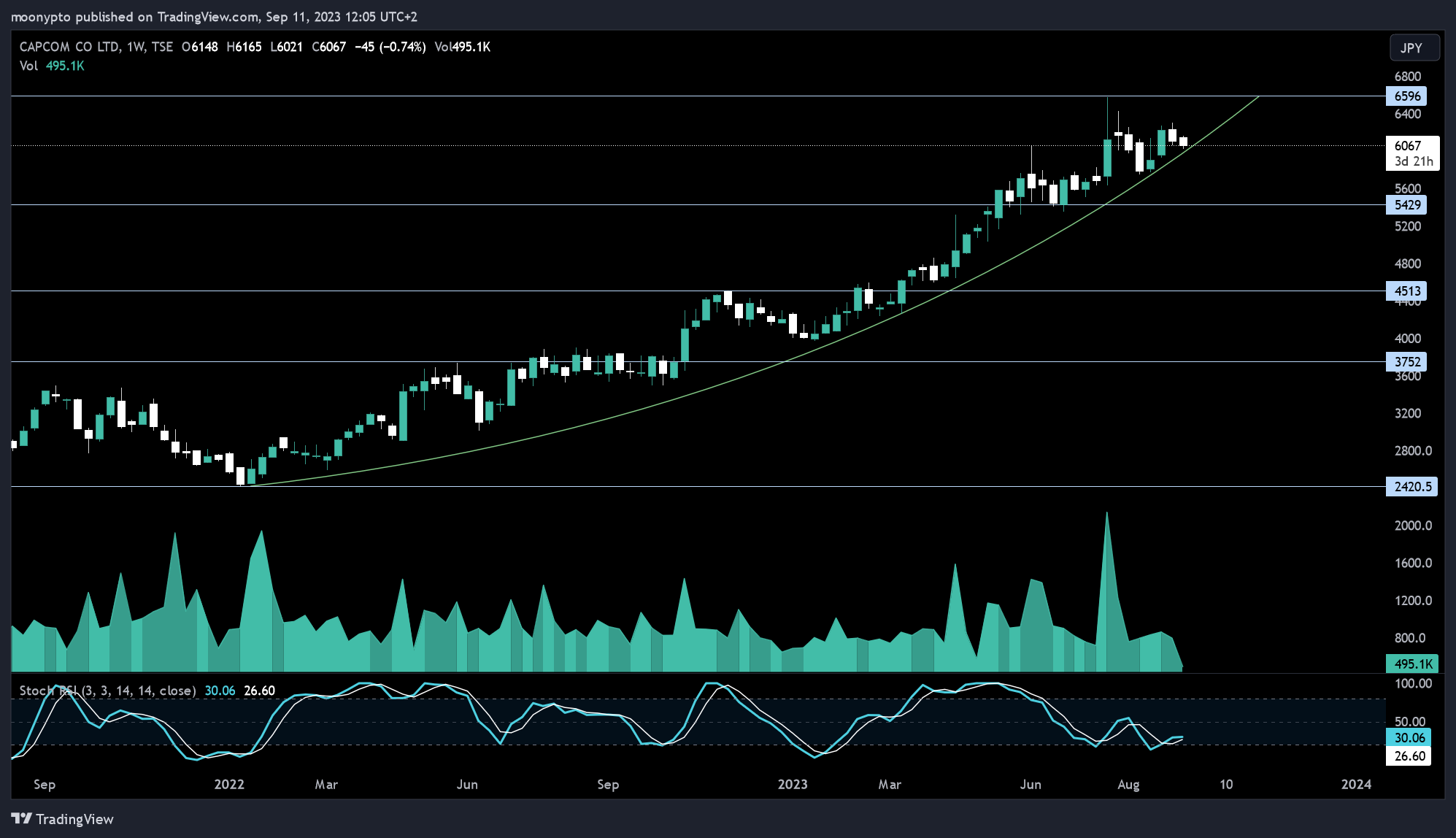 TSE:9697 Chart Image by moonypto