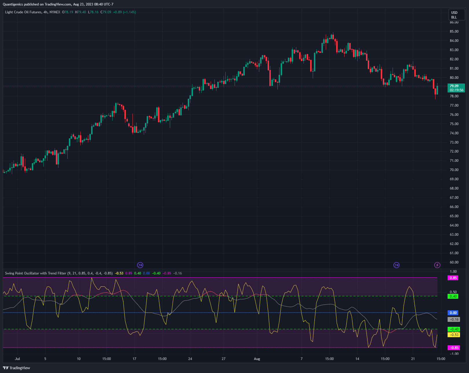 NYMEX:CL1! Chart Image by Quantigenics