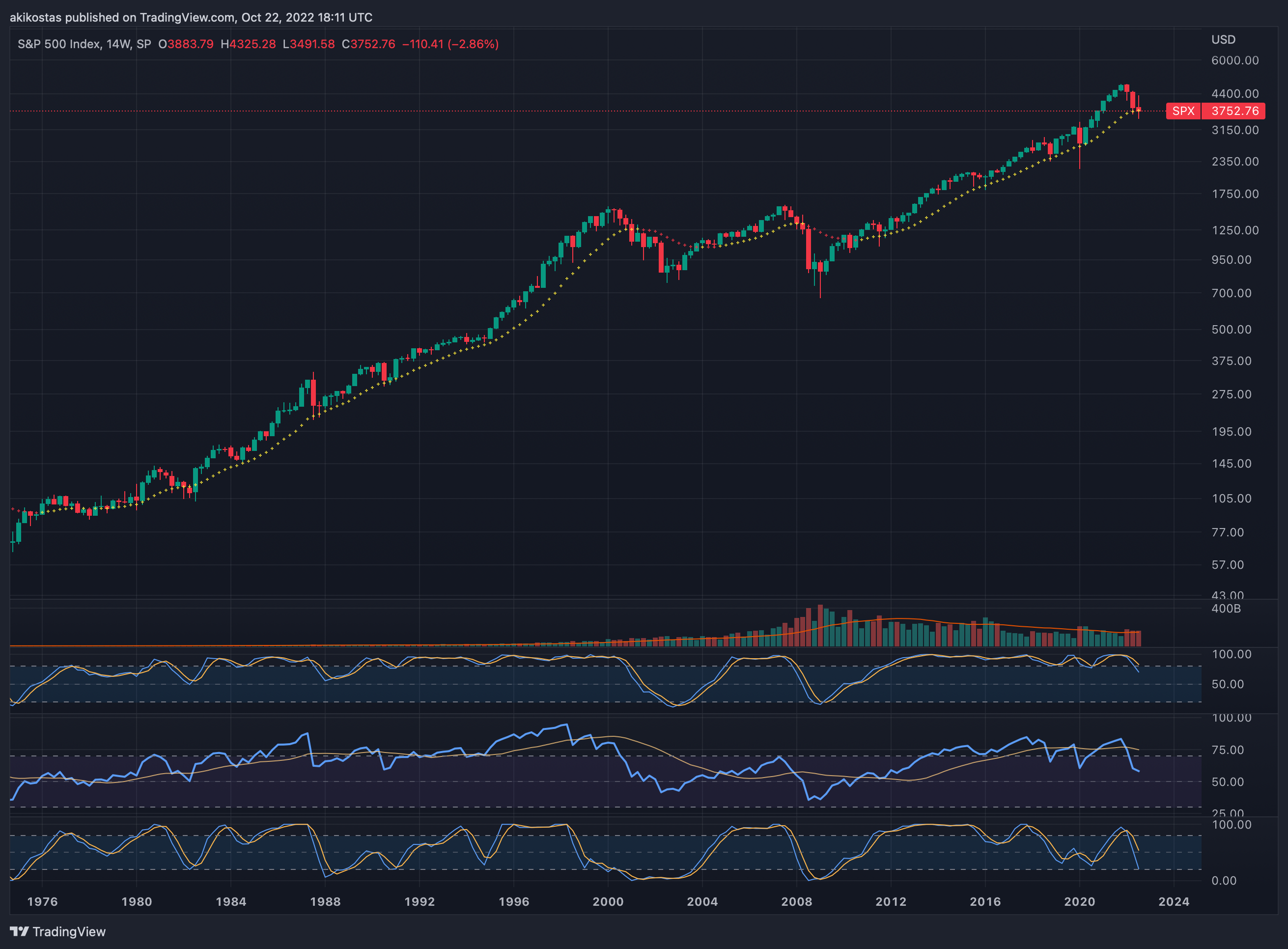 SP:SPX Chart Image by akikostas