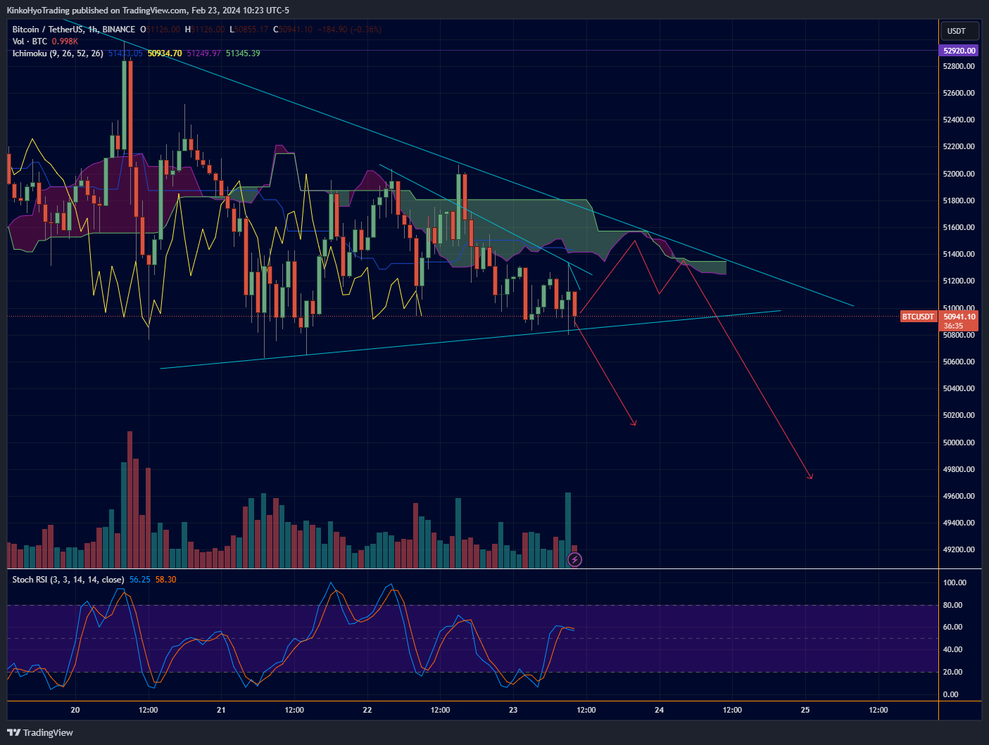 BINANCE:BTCUSDT Chart Image by KinkoHyoTrading