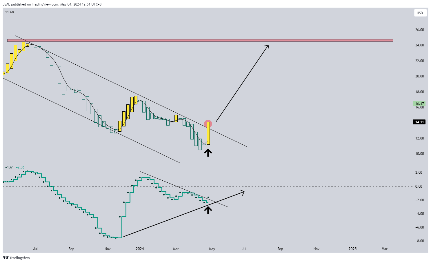 BATS:GME Chart Image by JSAL