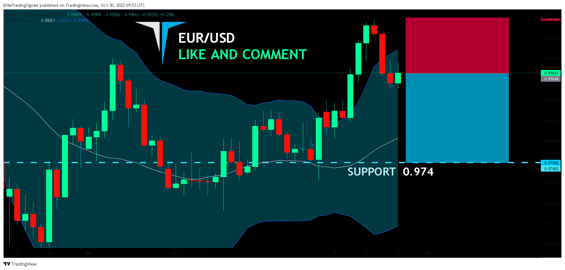 FX:EURUSD Chart Image by EliteTradingSignals