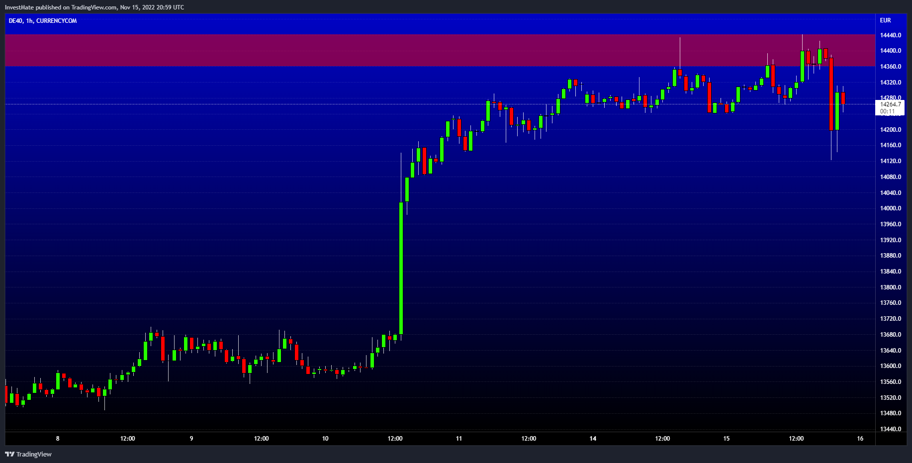 CURRENCYCOM:DE40 Chart Image by InvestMate