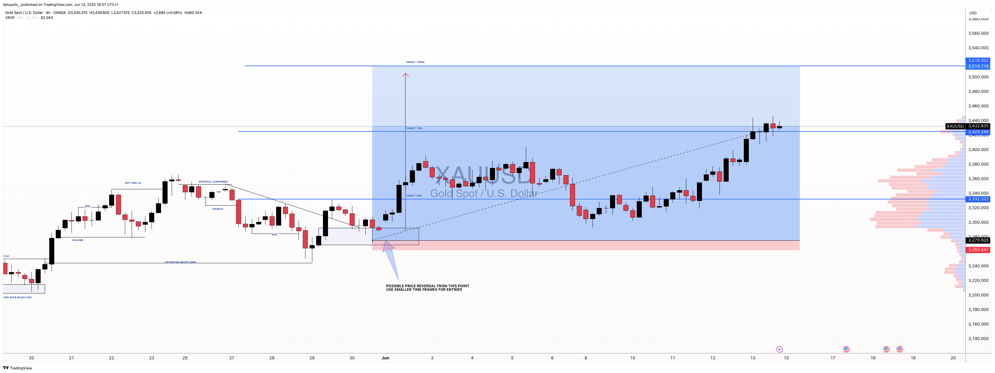 OANDA:XAUUSD Chart Image by Setupsfx_