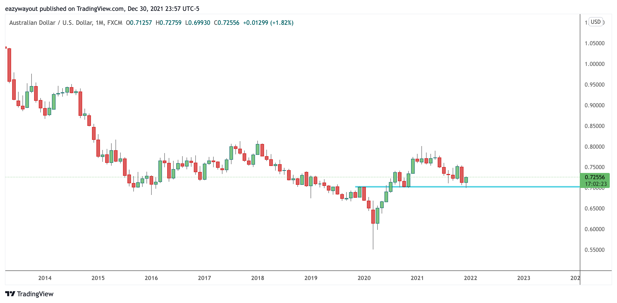 FX:AUDUSD Chart Image by Profound_Ambition