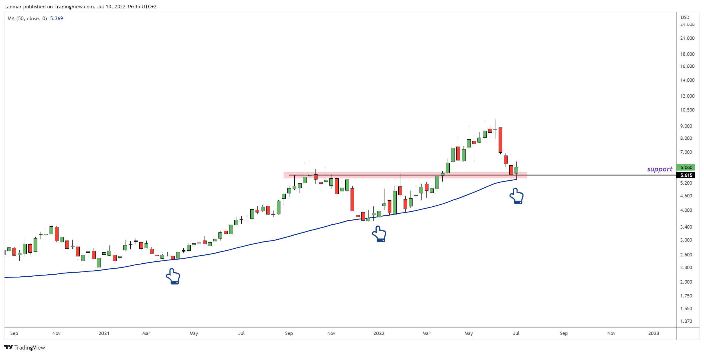 PEPPERSTONE:NATGAS Chart Image by Lanmar