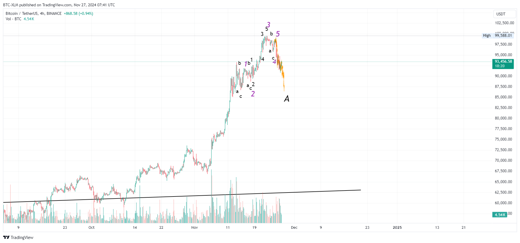 BINANCE:BTCUSDT Chart Image by BTC-XLM