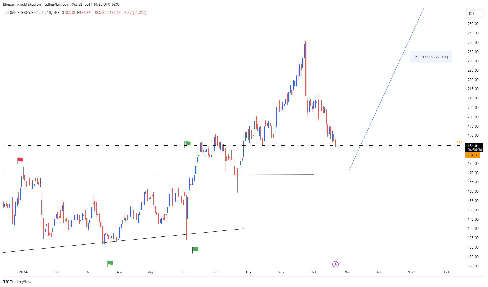 NSE:IEX Chart Image by Bhupen_A