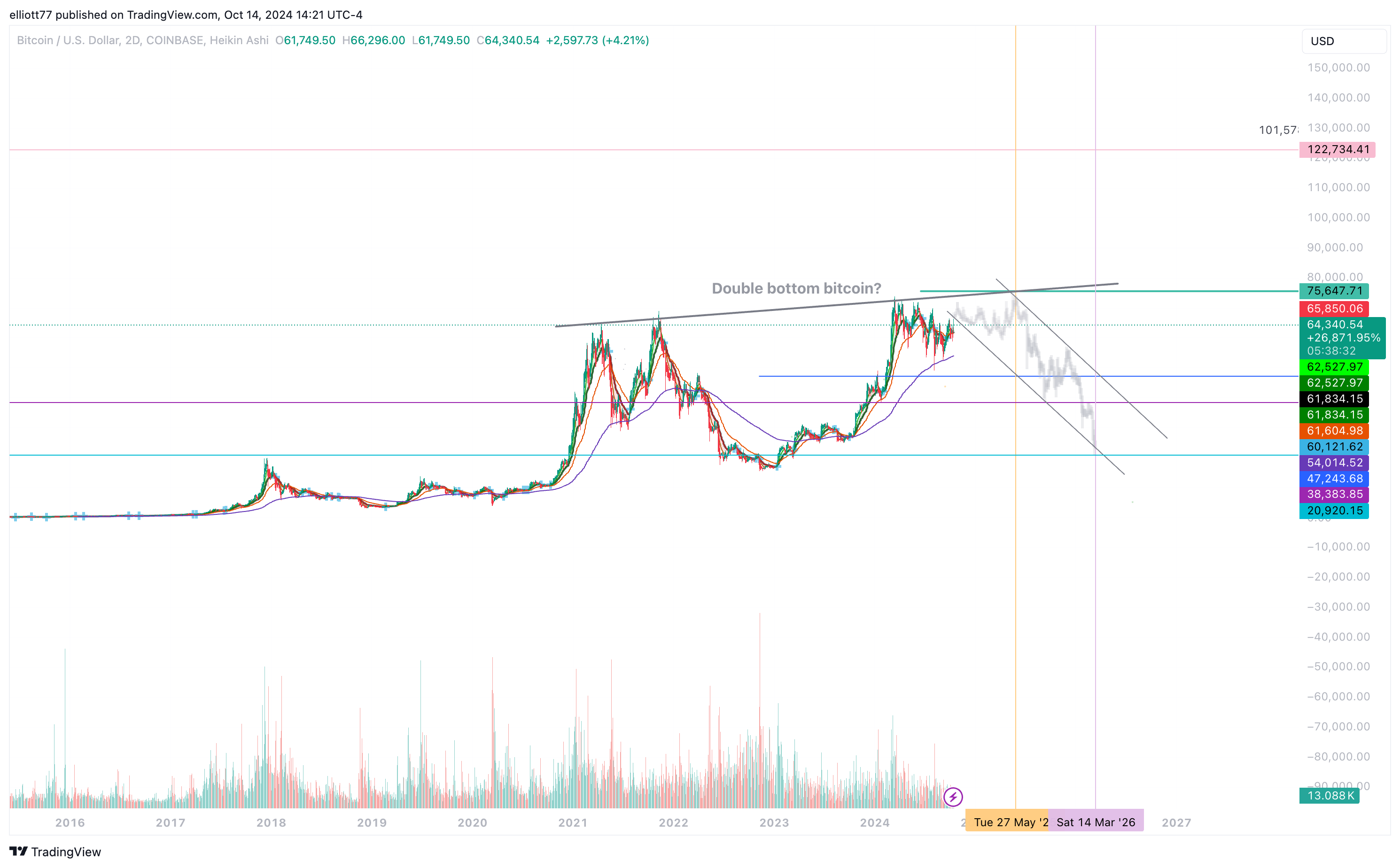 COINBASE:BTCUSD Chart Image by elliott77