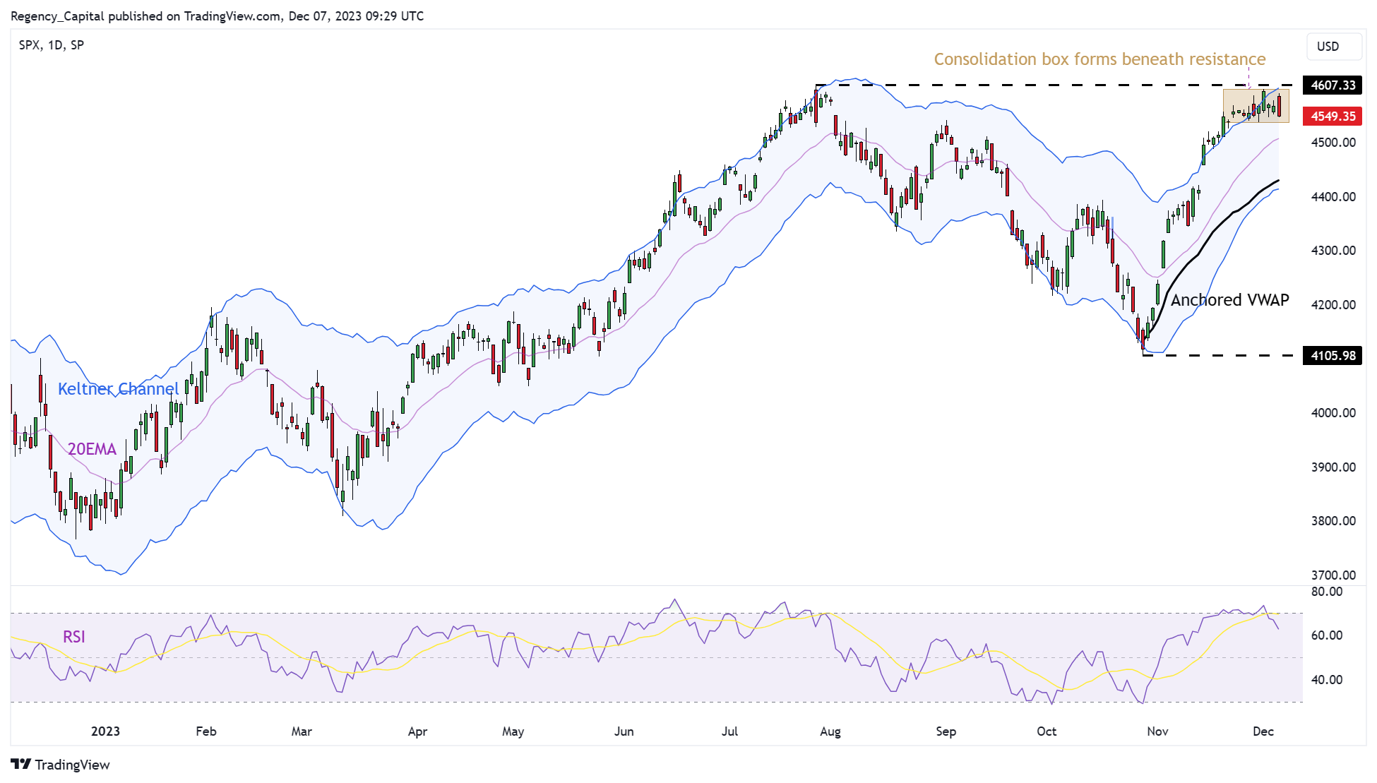 SP:SPX Chart Image by Regency_Capital