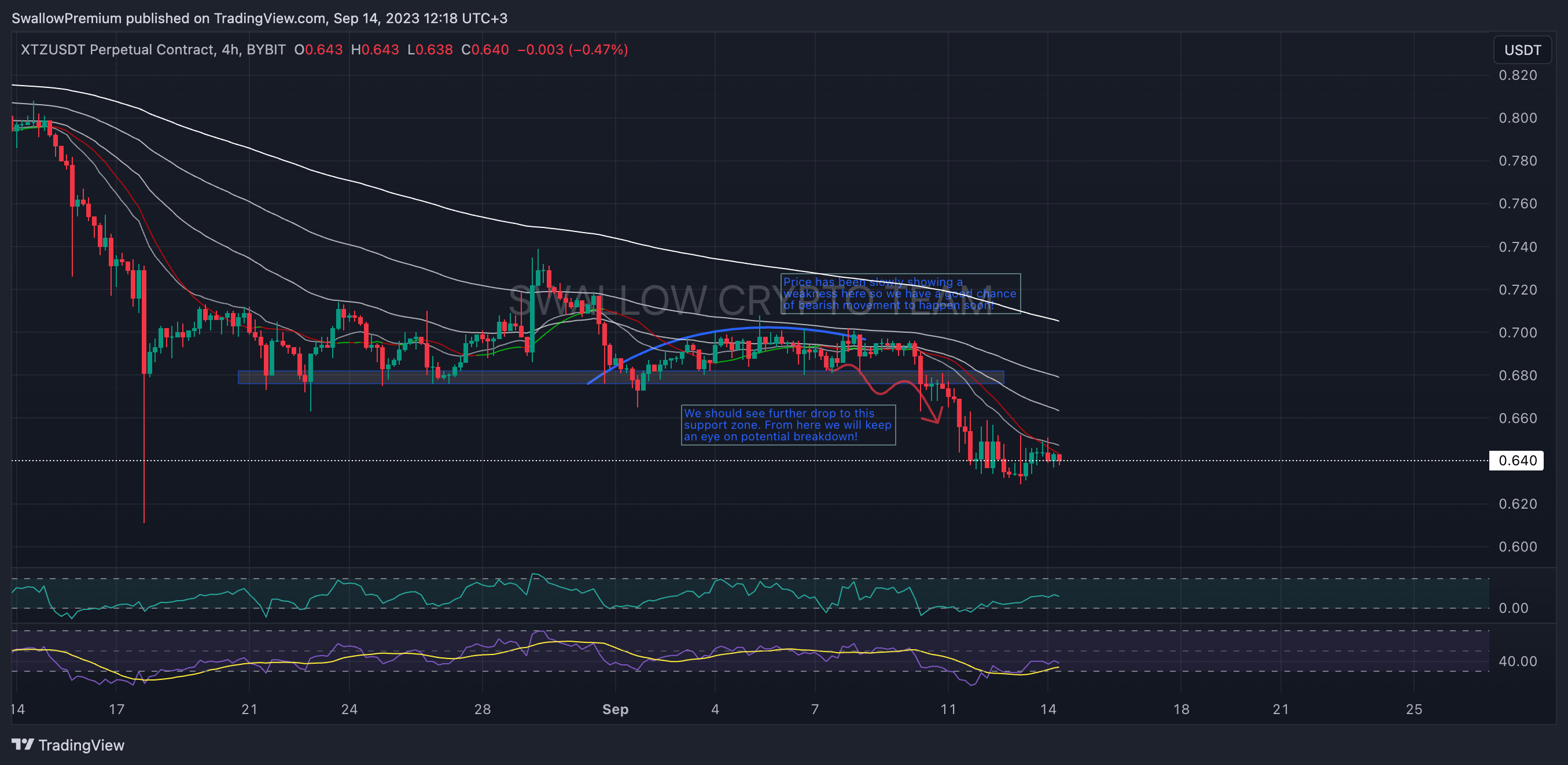 BYBIT:XTZUSDT.P Chart Image by SwallowAcademy