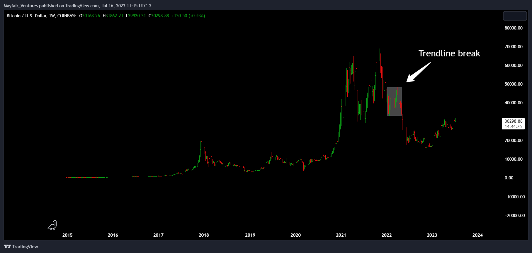 COINBASE:BTCUSD Chart Image by Mayfair_Ventures