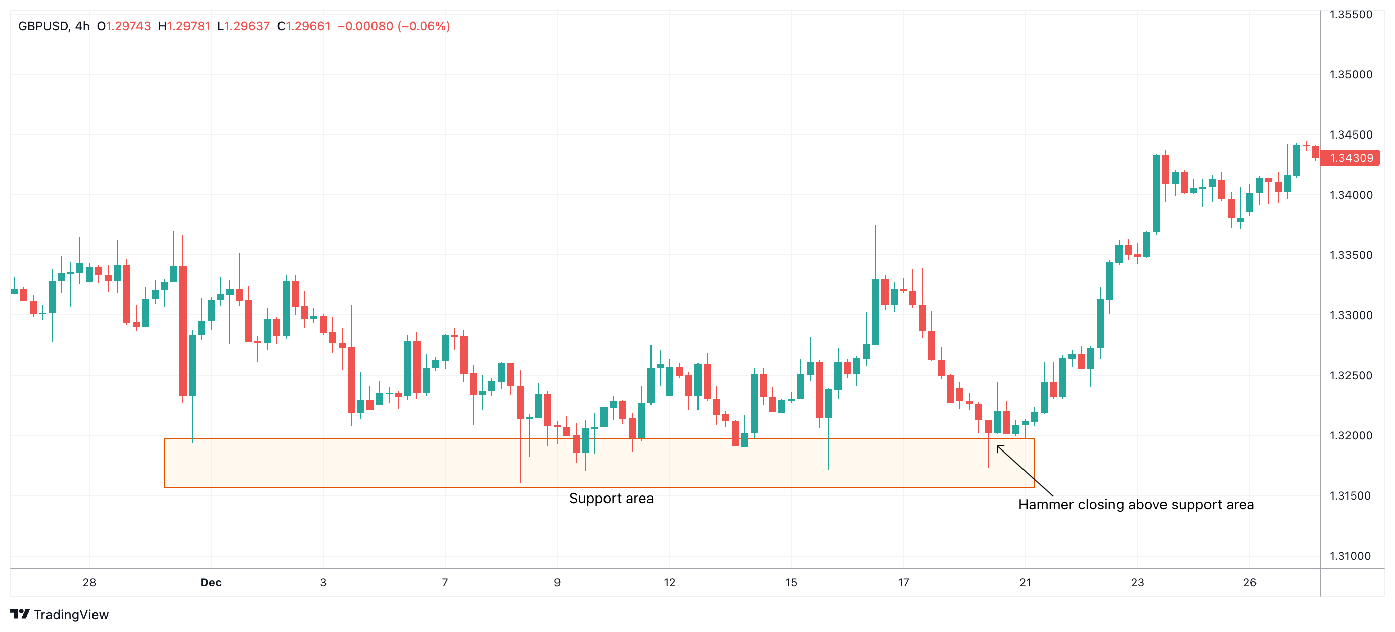 GBPUSD Chart Image
