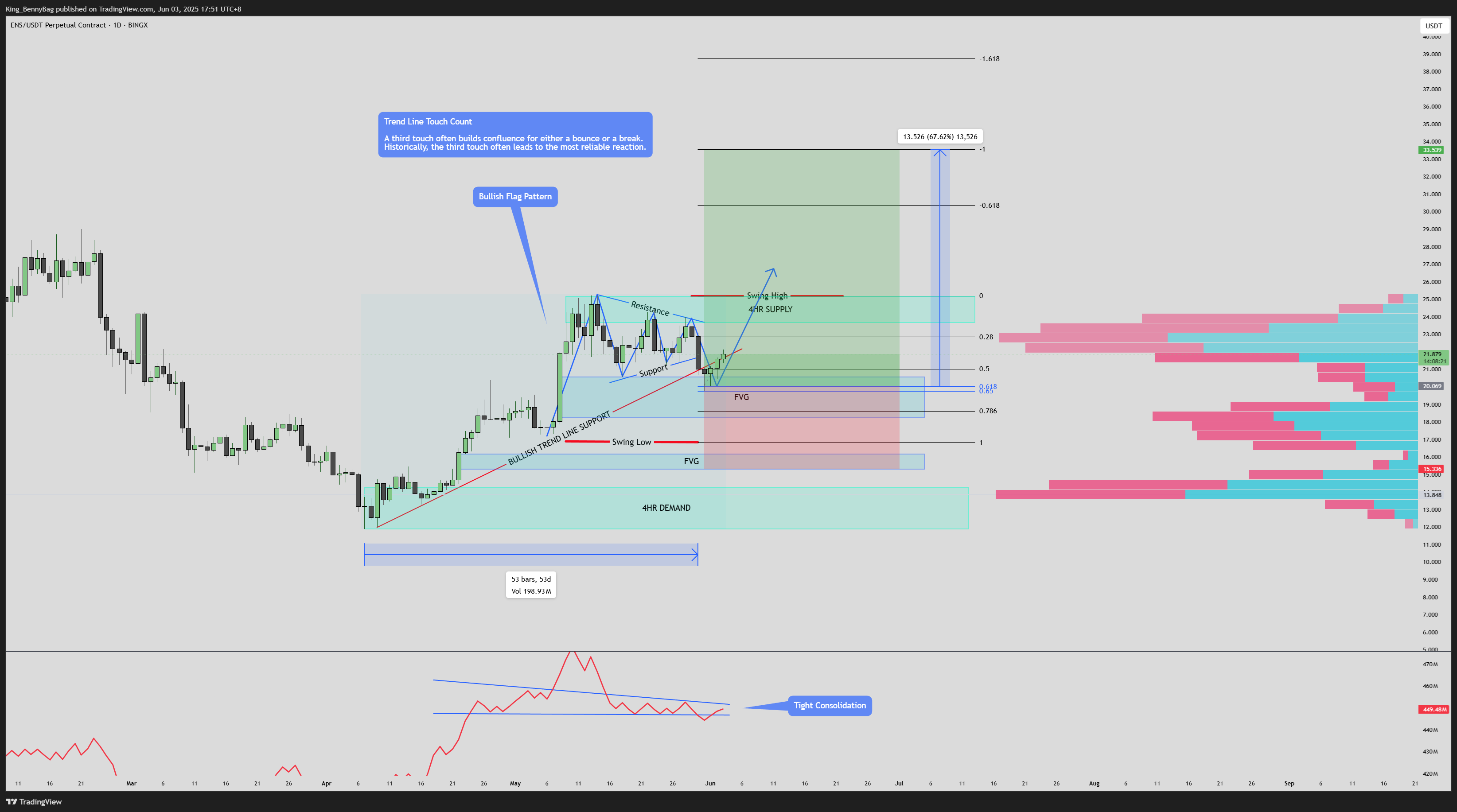 BINGX:ENSUSDT.P Chart Image by King_BennyBag